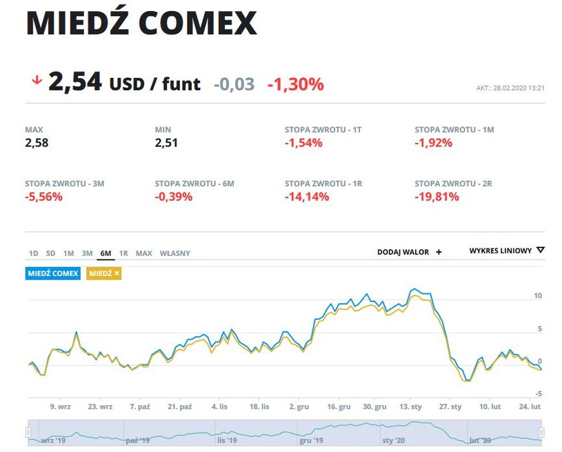 Wykres cen miedzi i miedzi z giełdy Comex w ostatnich sześciu miesiącach /INTERIA.PL