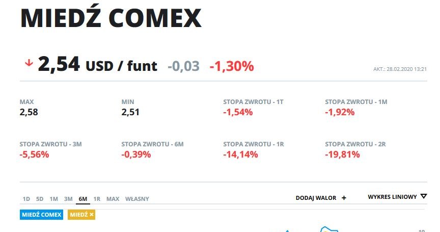 Wykres cen miedzi i miedzi z giełdy Comex w ostatnich sześciu miesiącach /INTERIA.PL