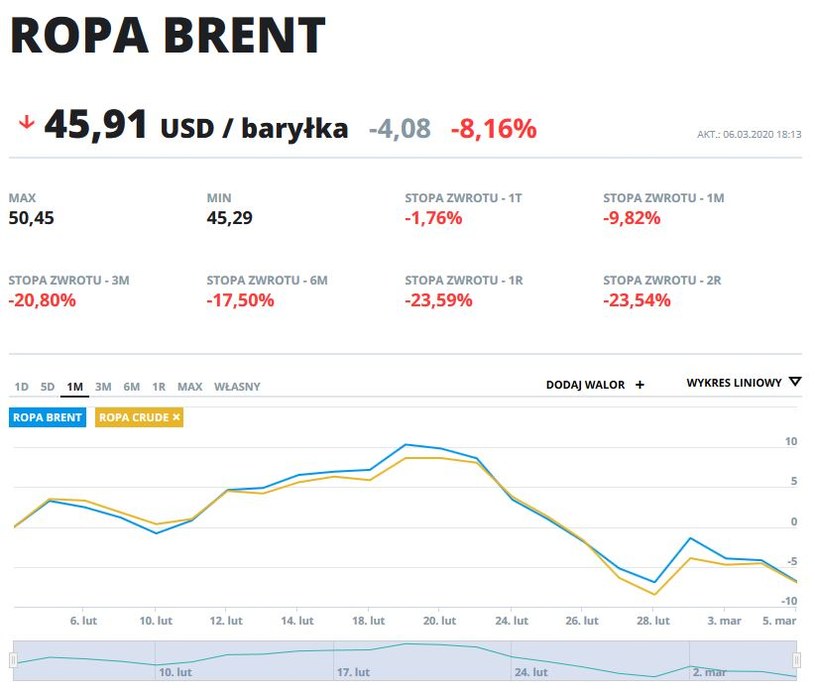 Wykres cen ropy typu Brent i Crude w ostatnim miesiącu /INTERIA.PL