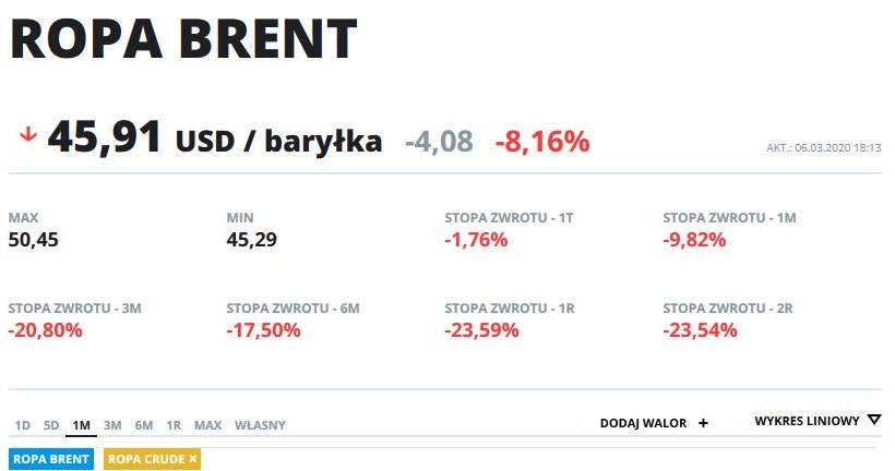 Wykres cen ropy typu Brent i Crude w ostatnim miesiącu /INTERIA.PL