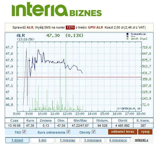 Wykres ceny akcji Alior Banku na dzisiejszej sesji /INTERIA.PL