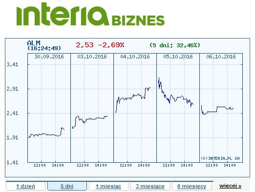 Wykres ceny akcji Almy Market w ostatnich pięciu dniach /INTERIA.PL