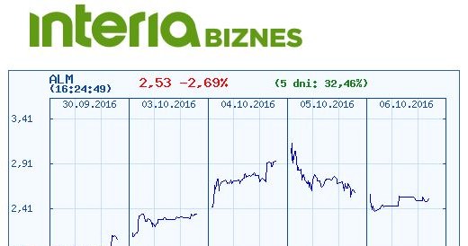 Wykres ceny akcji Almy Market w ostatnich pięciu dniach /INTERIA.PL