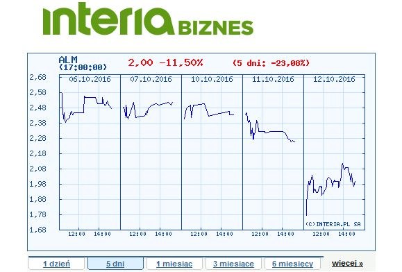 Wykres ceny akcji Almy Market w ostatnich pięciu dniach /INTERIA.PL