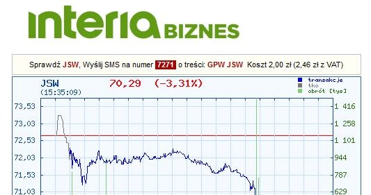 Wykres ceny akcji JSW na giełdzie w Warszawie, 2 listopada 2016 r. /INTERIA.PL