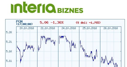 Wykres ceny akcji PGNiG na GPW z ostatnich pięciu dni /INTERIA.PL