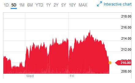 Wykres ceny akcji Tesco w ostatnich pięciu dniach na giełdzie w Londynie /