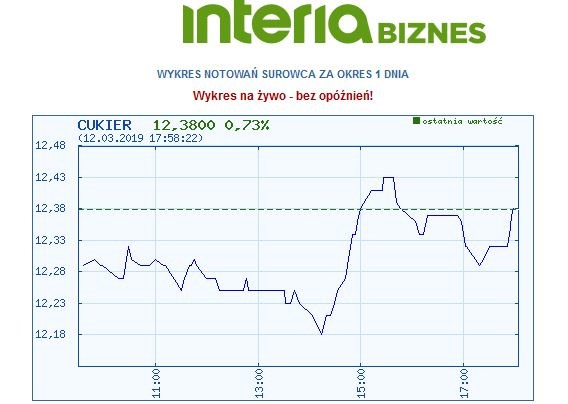 Wykres ceny cukru na wczorajszej sesji /INTERIA.PL