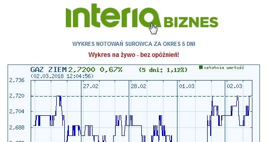 Wykres ceny gazu ziemnego w ostatnich pięciu dniach /INTERIA.PL