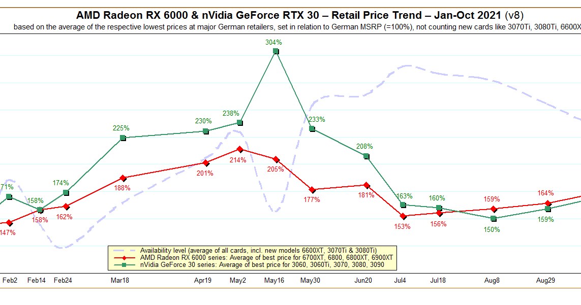 Wykres dotyczący ceny i dostępności GPU w Niemczech i Austrii Fot. 3D Center /materiał zewnętrzny