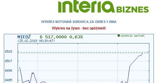 Wykres dzisiejszych notowań miedzi /INTERIA.PL