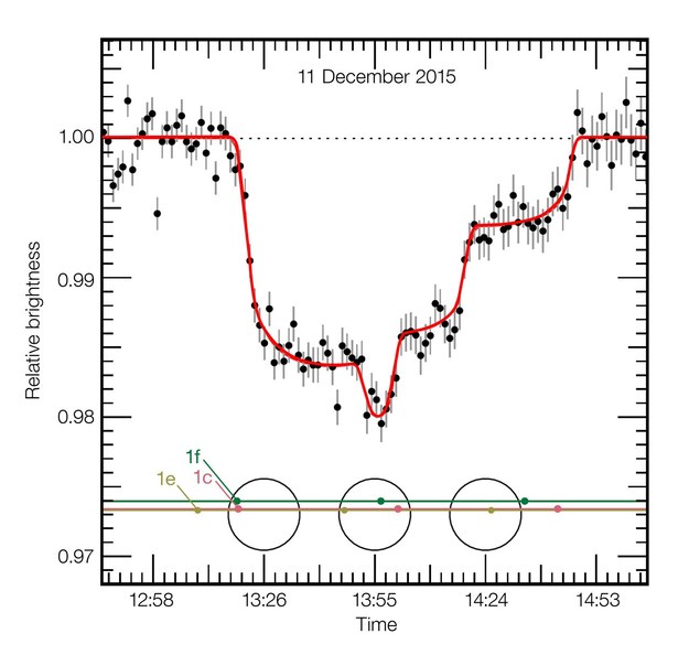 Wykres historycznej obserwacji VLT z 11 grudnia 2015 roku, gdzie widać tranzyt trzech planet systemu TRAPPIST-1 /materiały prasowe