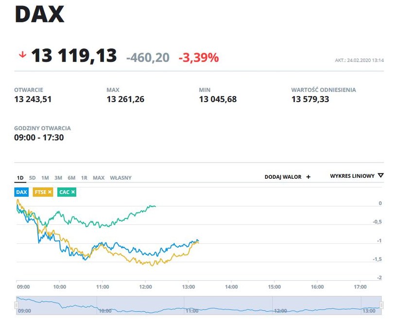 Wykres indeksów DAX, FTSE i CAC na dzsiejszych notowaniach /INTERIA.PL