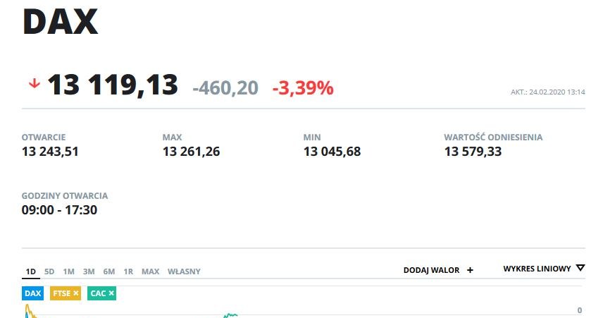 Wykres indeksów DAX, FTSE i CAC na dzsiejszych notowaniach /INTERIA.PL