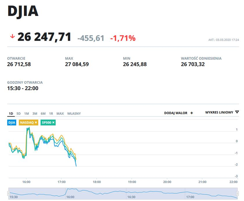 Wykres indeksów DJIA, NASDAQ i S&P500 na dzisiejszej sesji /INTERIA.PL