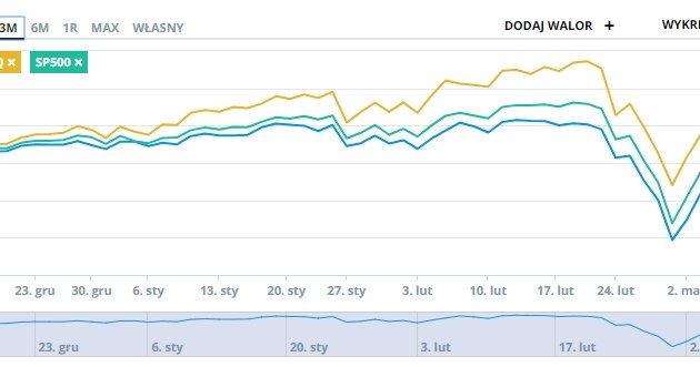 Wykres indeksów DJIA, NASDAQ i SP500 w ostatnich trzech miesiacach /INTERIA.PL