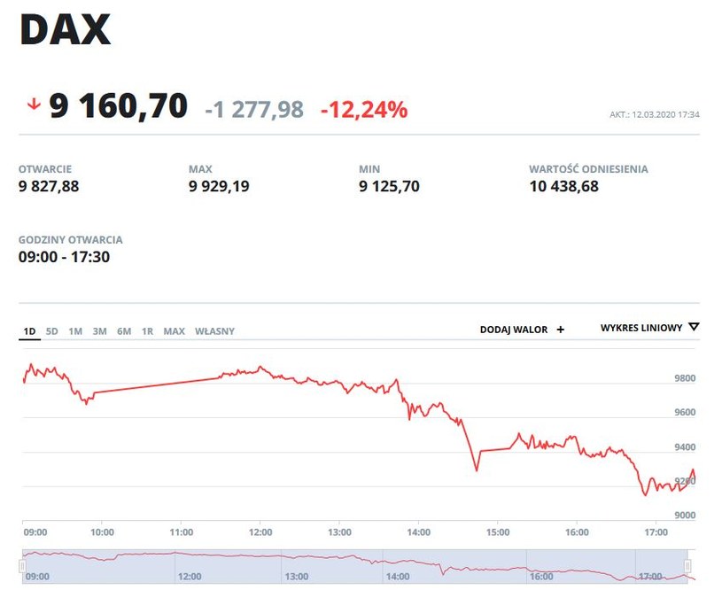 Wykres indeksu DAX na czwartkowej sesji /INTERIA.PL