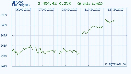 Wykres indeksu S&P500 w ostatnich pięciu dniach /INTERIA.PL