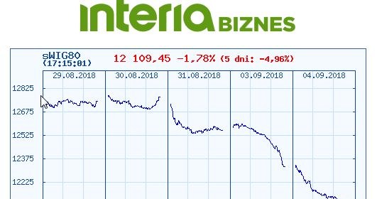 Wykres indeksu sWIG80 w czasie ostatnich pięciu sesji /INTERIA.PL