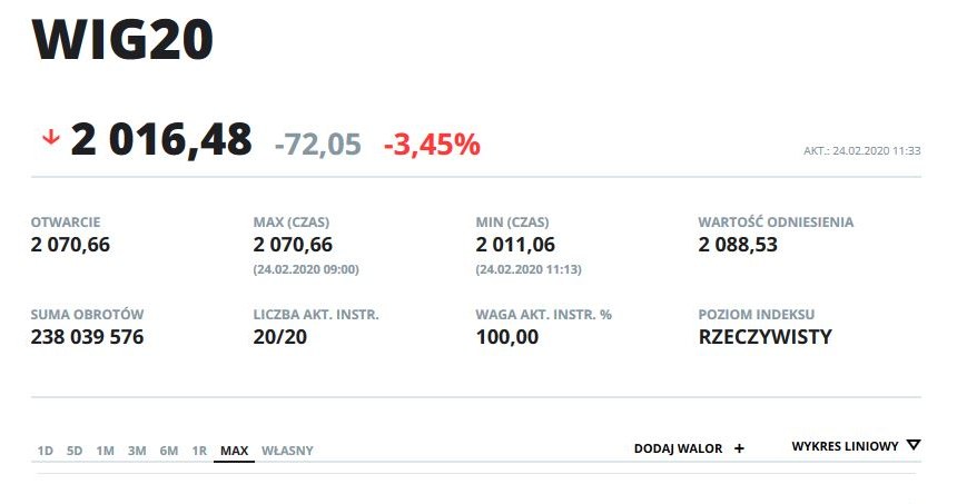 Wykres indeksu WIG 20 od początku kwotowania na GPW /INTERIA.PL