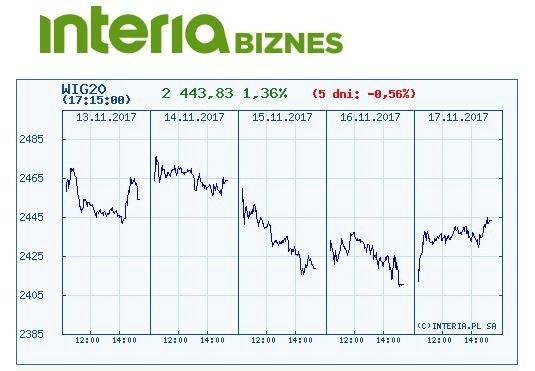 Wykres indeksu WIG 20 w ostatnich pięciu dniach /INTERIA.PL