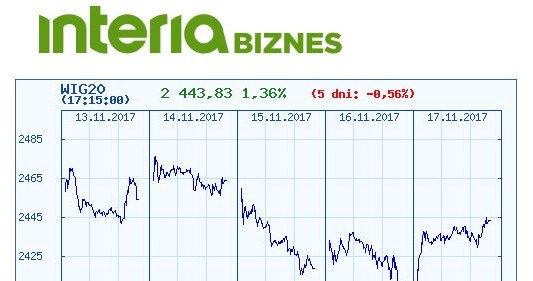 Wykres indeksu WIG 20 w ostatnich pięciu dniach /INTERIA.PL