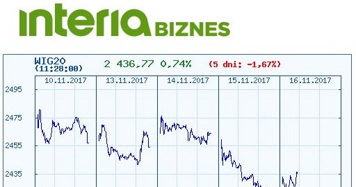 Wykres indeksu WIG 20 w ostatnich pięciu dniaich /INTERIA.PL