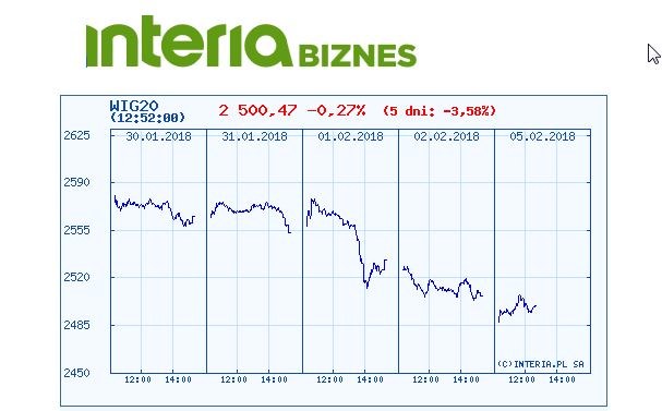 Wykres indeksu WIG 20 w ostatnich pięciu sesjach /INTERIA.PL