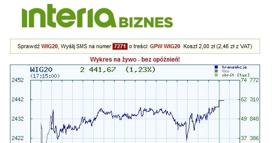 Wykres indeksu WIG 20 w środę, 7 lutego br. /INTERIA.PL