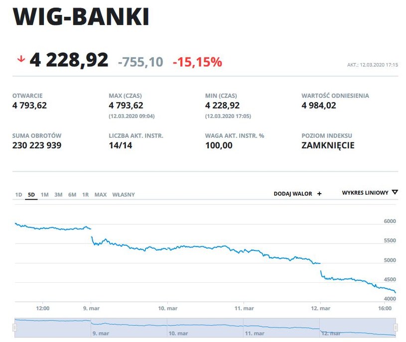 Wykres indeksu WIG-BANKI w ostatnich pięciu dniach /INTERIA.PL