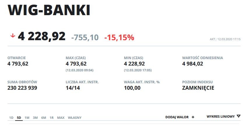 Wykres indeksu WIG-BANKI w ostatnich pięciu dniach /INTERIA.PL