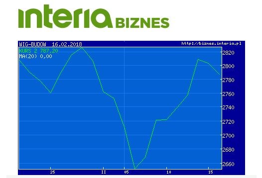 Wykres indeksu WIG BUDOW w ostatnim miesiącu /INTERIA.PL