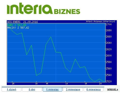 Wykres indeksu WIG ENERG z ostatniego miesiąca /INTERIA.PL