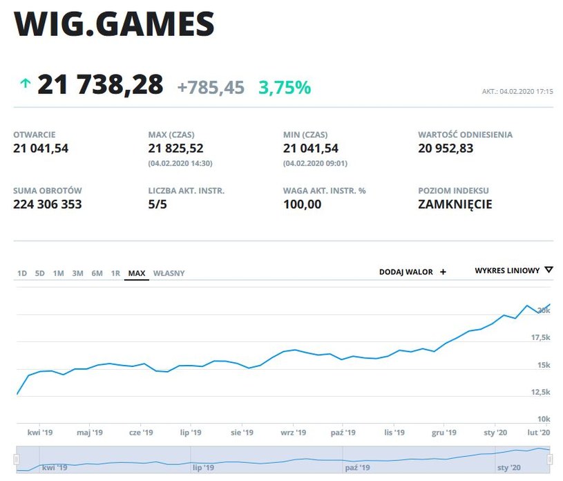 Wykres indeksu WIG.GAMES od jego utworzenia /INTERIA.PL