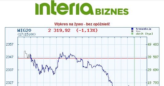 Wykres indeksu WIG20 na czwartkowej sesji /INTERIA.PL