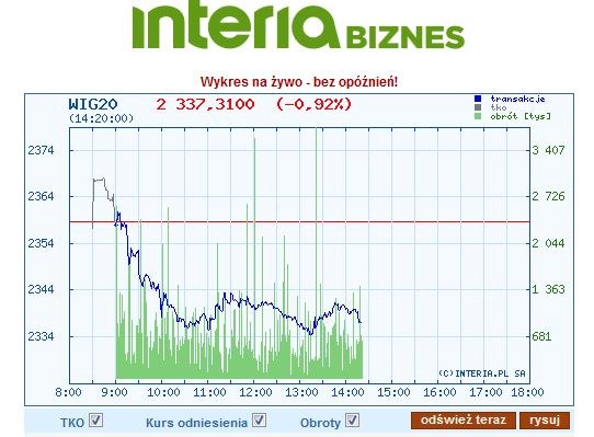 Wykres indeksu WIG20 na piątkowej sesji /INTERIA.PL