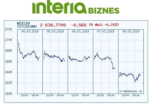 Wykres indeksu WIG30 w czasie ostatnich pięciu sesji /INTERIA.PL