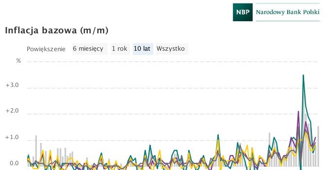 Wykres inflacji bazowej miesiąc do miesiąca /NBP