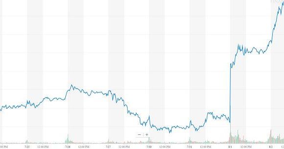 Wykres kursu Aaple na Nasdaq w ostatnich pięciu dniach. Wykres za Yahoo Finance /.