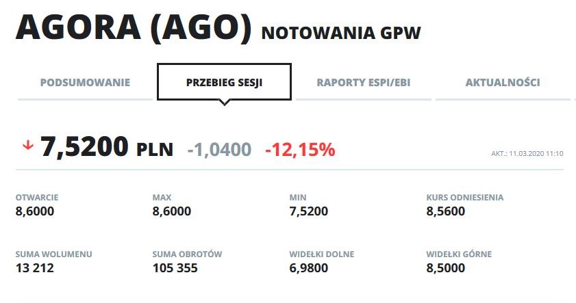 Wykres kursu Agory versus wykres kursu Cyfrowego Polsatu ana dzisiejszej sesji GPW /INTERIA.PL