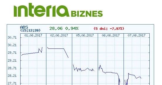 Wykres kursu akcji ABS w ostatnich pięciu sesjach /INTERIA.PL