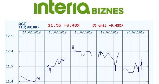 Wykres kursu akcji Agory na ostatnich pięciu sesjach /INTERIA.PL