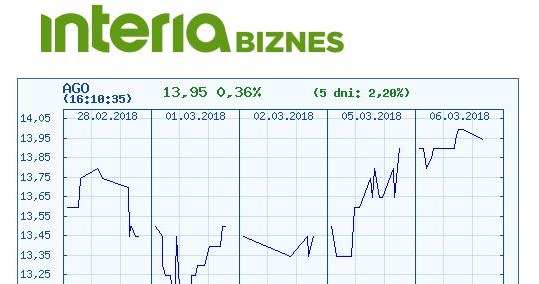 Wykres kursu akcji Agory w ostatnich pięciu dniach /INTERIA.PL