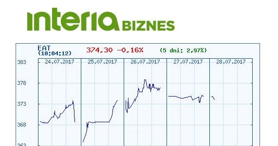 Wykres kursu akcji Amrestu w ostatnich pięciu dniach /INTERIA.PL