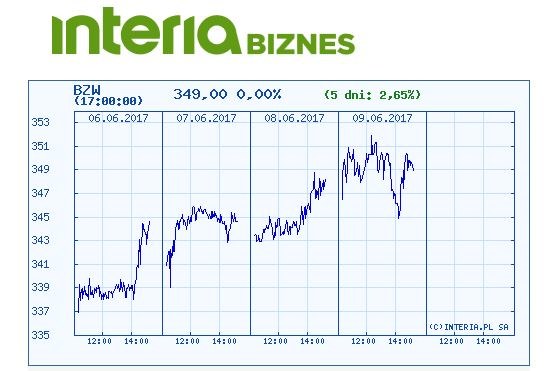 Wykres kursu akcji BZ WBK w ostatnich pięciu dniach /INTERIA.PL