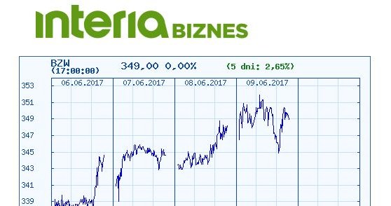 Wykres kursu akcji BZ WBK w ostatnich pięciu dniach /INTERIA.PL