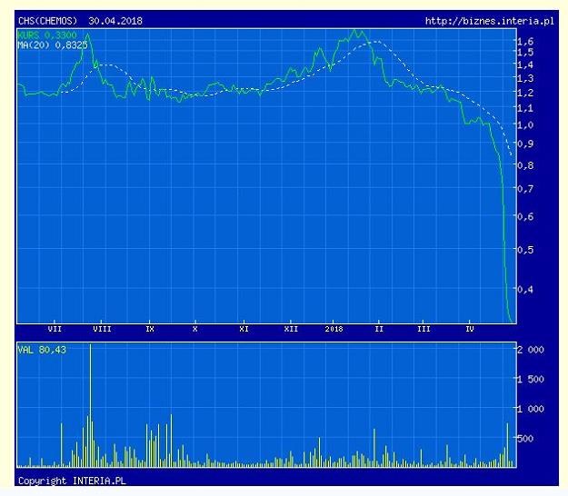 Wykres kursu akcji CHS od 30 kwietnia 2018 r. /INTERIA.PL