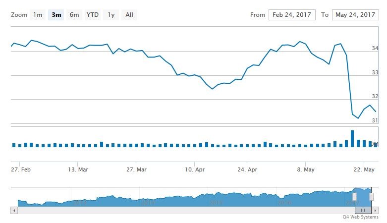 Wykres kursu akcji Cisco na giełdzie NASDAQ w Nowym Jorku (okres - trzy miesiące) /&nbsp