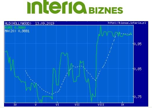 Wykres kursu akcji HLD w ostatnich sześciu miesiącach /INTERIA.PL