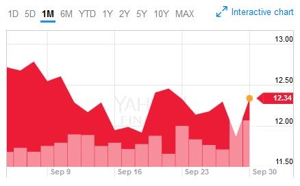 Wykres kursu akcji ING Group na giełdzie NYSE. Okres - miesiąc. Piątkowe zamknięcie = 12,34 dol.. /
